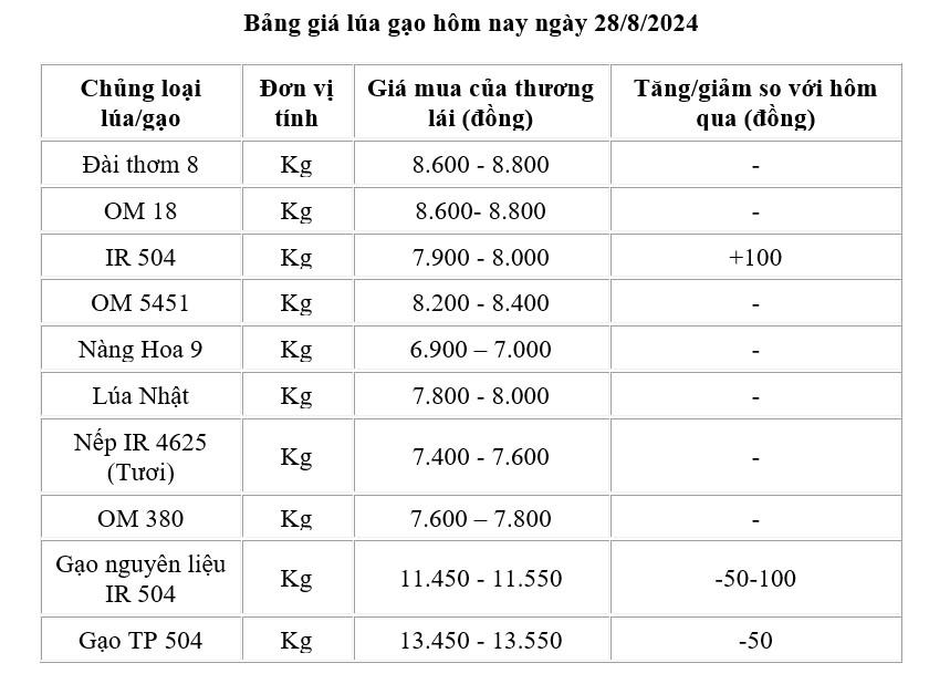 Giá lúa gạo hôm nay 28/8/2024: Giá gạo giảm 50 -100 đồng/kg; giá gạo xuất khẩu ở mức cao
