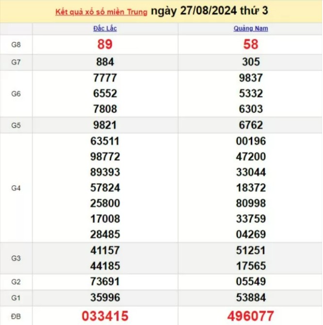 XSMT 27/8, Kết quả xổ số miền Trung hôm nay 27/8/2024, xổ số miền Trung ngày 27 tháng 8 XSMT 27/8, Kết quả xổ số miền Trung hôm nay 27/8/2024, xổ số miền Trung ngày 27 tháng 8