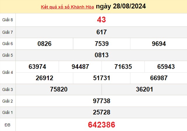XSKH 28/8, kết quả xổ số Khánh Hòa hôm nay 28/8/2024, xổ số Khánh Hòa ngày 28 tháng 8 XSKH 28/8, kết quả xổ số Khánh Hòa hôm nay 28/8/2024, xổ số Khánh Hòa ngày 28 tháng 8