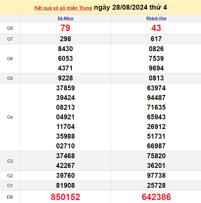 XSMT 29/8, Kết quả xổ số miền Trung hôm nay 29/8/2024, xổ số miền Trung ngày 29 tháng 8,trực tiếp XSMT 29/8