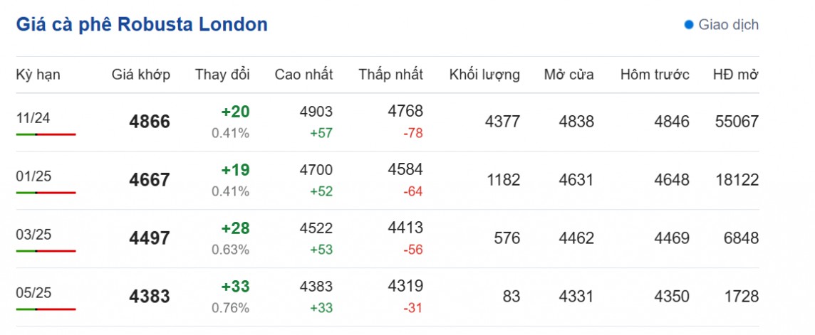 Dự báo giá cà phê 29/8/2024: Dự báo giá cà phê 29/8/2024: