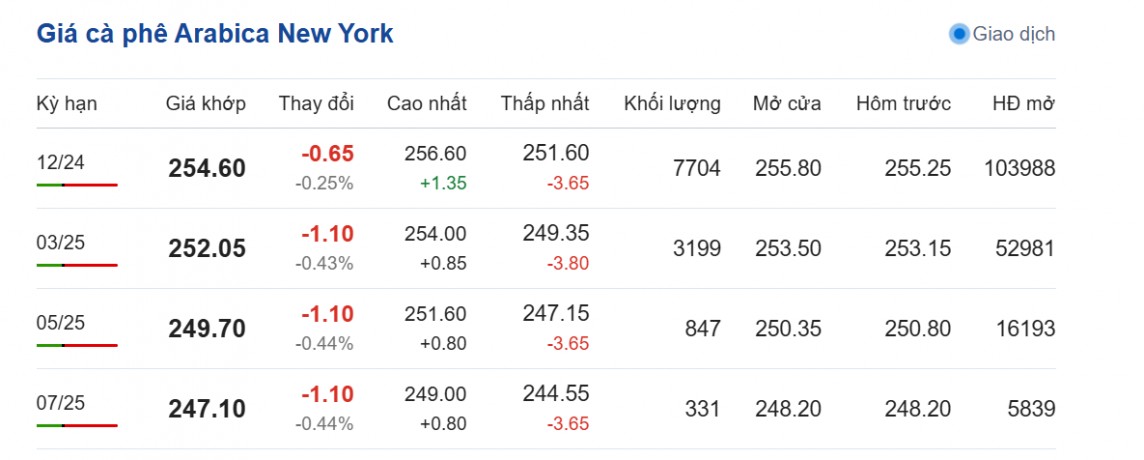 Dự báo giá cà phê 29/8/2024: Dự báo giá cà phê 29/8/2024: