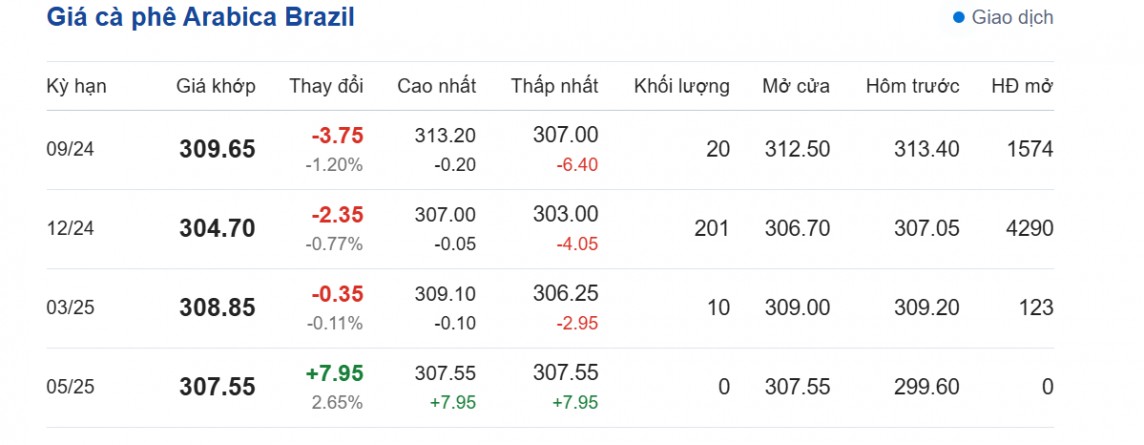 Dự báo giá cà phê 29/8/2024: Dự báo giá cà phê 29/8/2024: