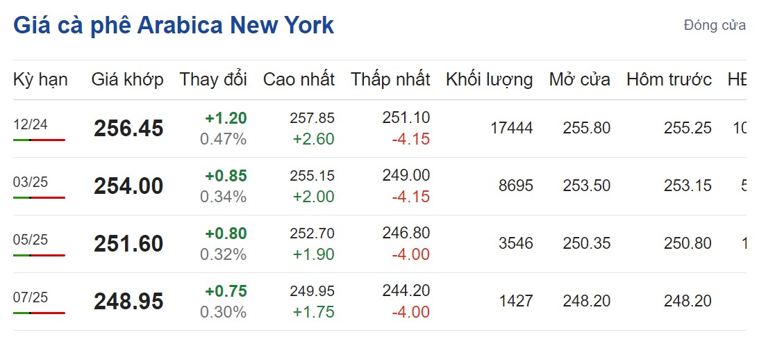 Giá cà phê hôm nay 29/8/2024: Giá cà phê hôm nay 29/8/2024: