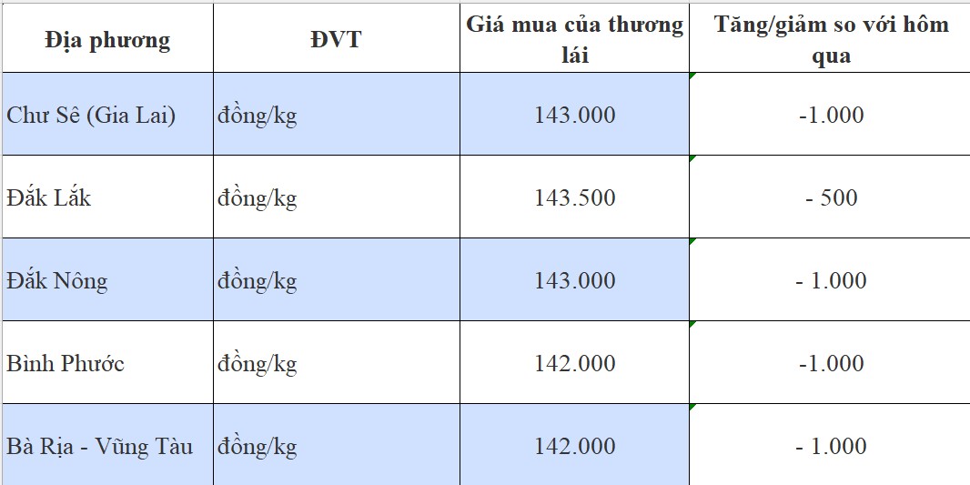 Giá tiêu hôm nay 29/8/2024: Giá tiêu hôm nay 29/8/2024: