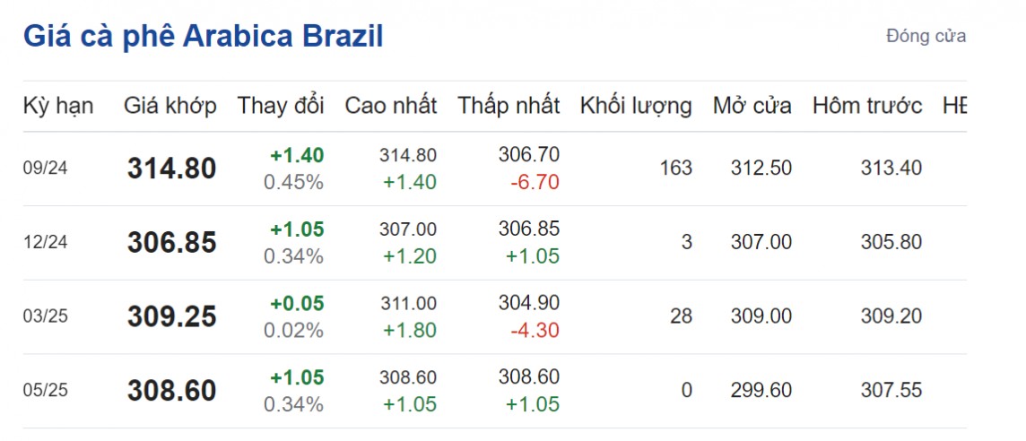 Giá cà phê hôm nay 29/8/2024: Giá cà phê hôm nay 29/8/2024: