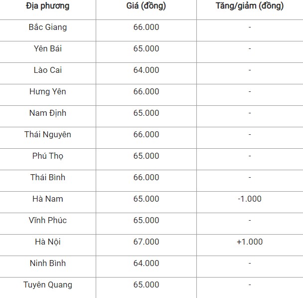 Giá heo hơi hôm nay 29/8/2024: Tăng, giảm 1.000 đồng/kg