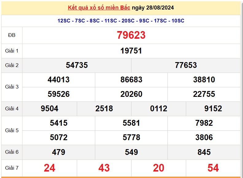 Kết quả Xổ số miền Bắc ngày 29/8/2024, KQXSMB ngày 29 tháng 8, XSMB 29/8, xổ số miền Bắc hôm nay Kết quả Xổ số miền Bắc ngày 29/8/2024, KQXSMB ngày 29 tháng 8, XSMB 29/8, xổ số miền Bắc hôm nay
