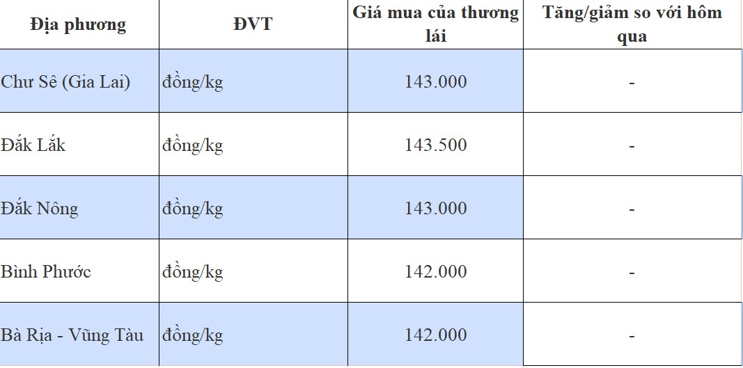 Dự báo giá tiêu 31/8/2024: Dự báo giá tiêu 31/8/2024: