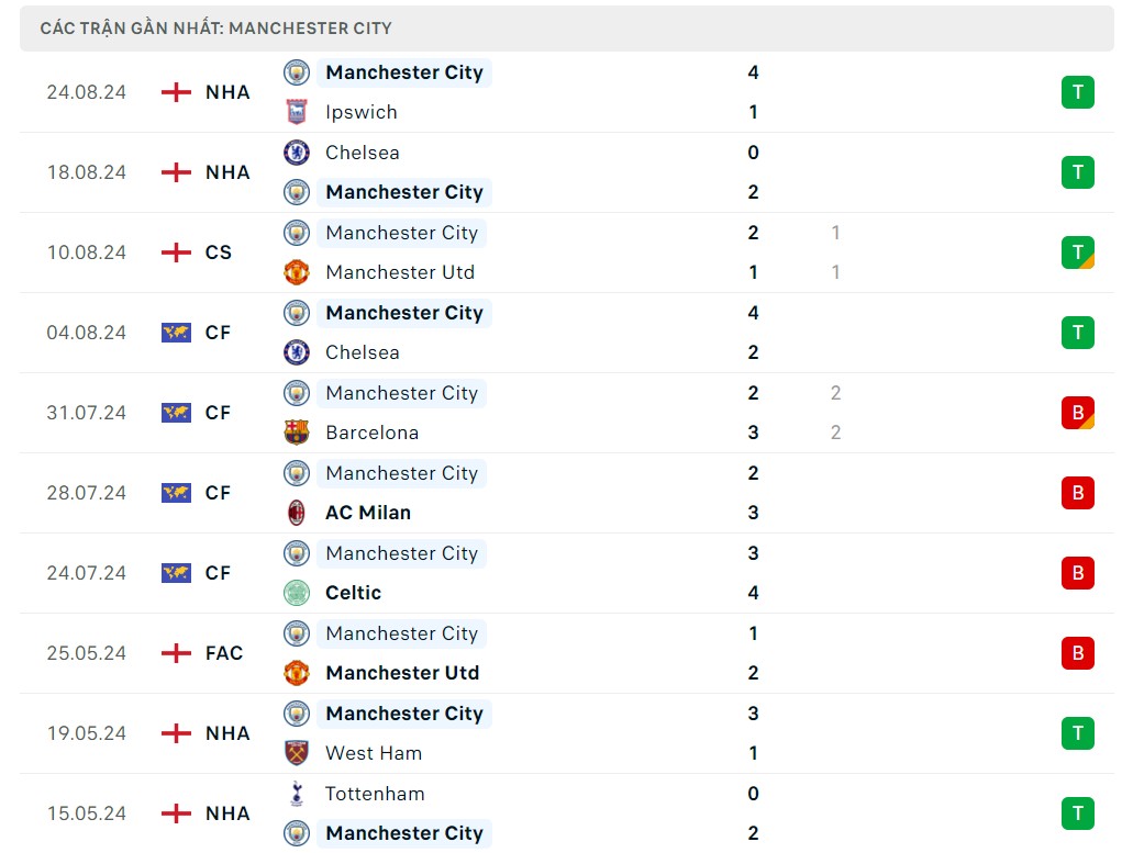 Nhận định bóng đá West Ham vs Man City (23h30 ngày 31/8), Vòng 3 Ngoại hạng Anh 2024/2025 Nhận định bóng đá West Ham vs Man City (23h30 ngày 31/8), Vòng 3 Ngoại hạng Anh 2024/2025