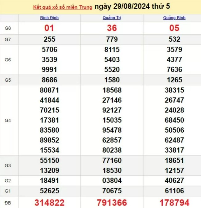 XSMT 29/8, Kết quả xổ số miền Trung hôm nay 29/8/2024, xổ số miền Trung ngày 29 tháng 8 XSMT 29/8, Kết quả xổ số miền Trung hôm nay 29/8/2024, xổ số miền Trung ngày 29 tháng 8