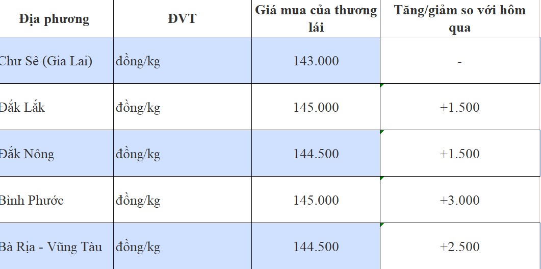 Giá tiêu hôm nay 31/8/2024: Giá tiêu hôm nay 31/8/2024: