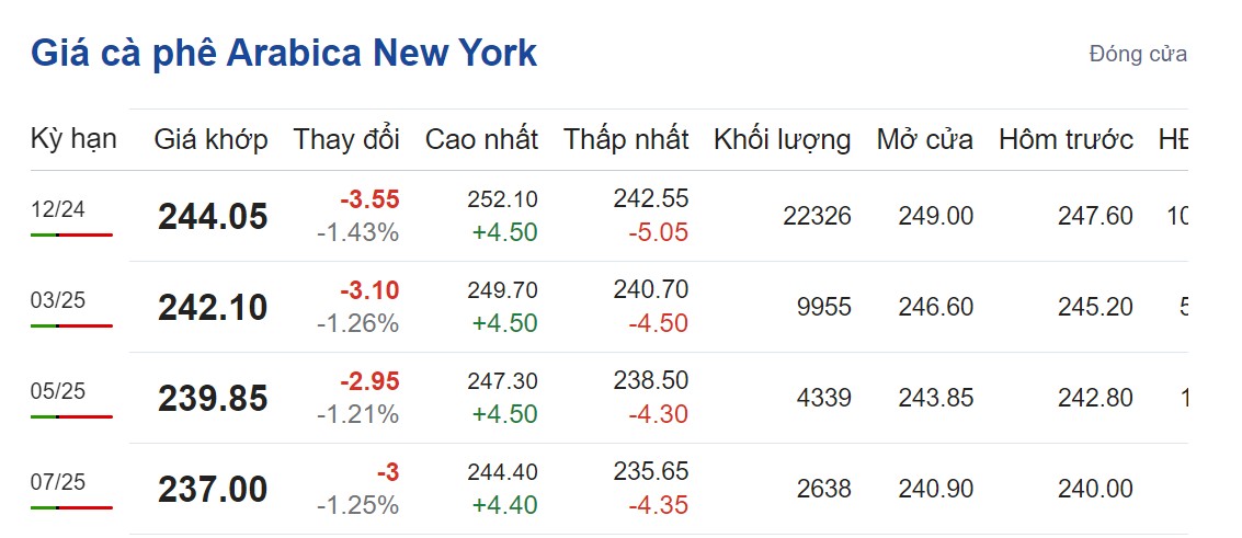 Giá cà phê hôm nay 31/8/2024: