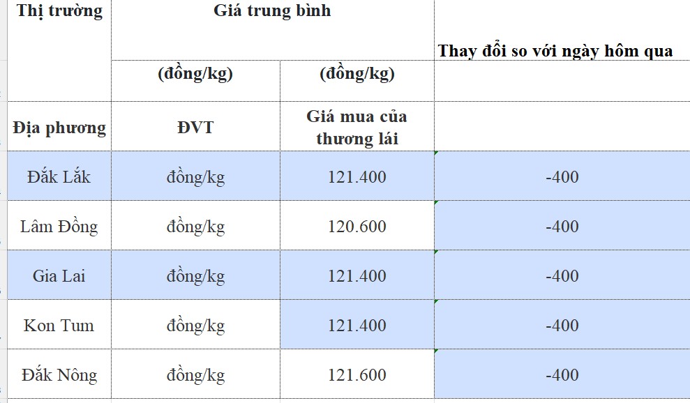 Giá cà phê hôm nay 31/8/2024: