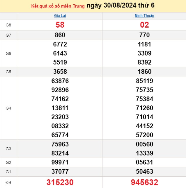 XSMT 30/8, Kết quả xổ số miền Trung hôm nay 30/8/2024, xổ số miền Trung ngày 30 tháng 8 XSMT 30/8, Kết quả xổ số miền Trung hôm nay 30/8/2024, xổ số miền Trung ngày 30 tháng 8