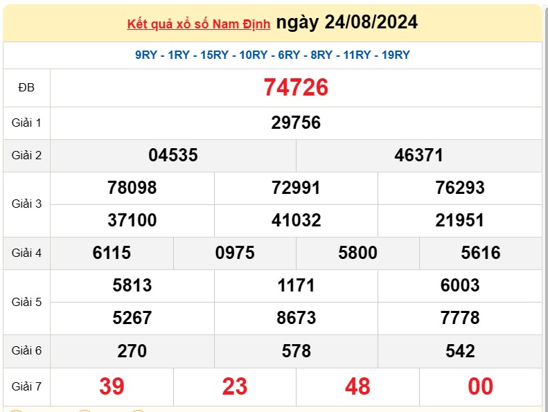 XSND 31/8, Kết quả xổ số Nam Định hôm nay 31/8/2024, KQXSND thứ Bảy ngày 31 tháng 8