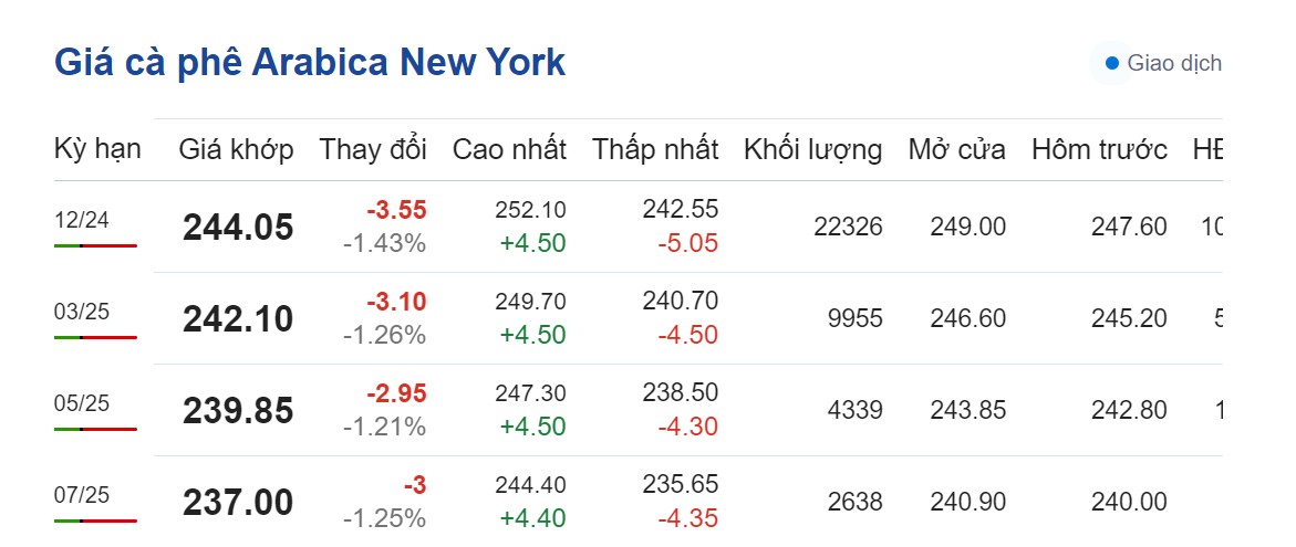 Giá cà phê hôm nay 1/9/2024: Giá cà phê hôm nay 1/9/2024: