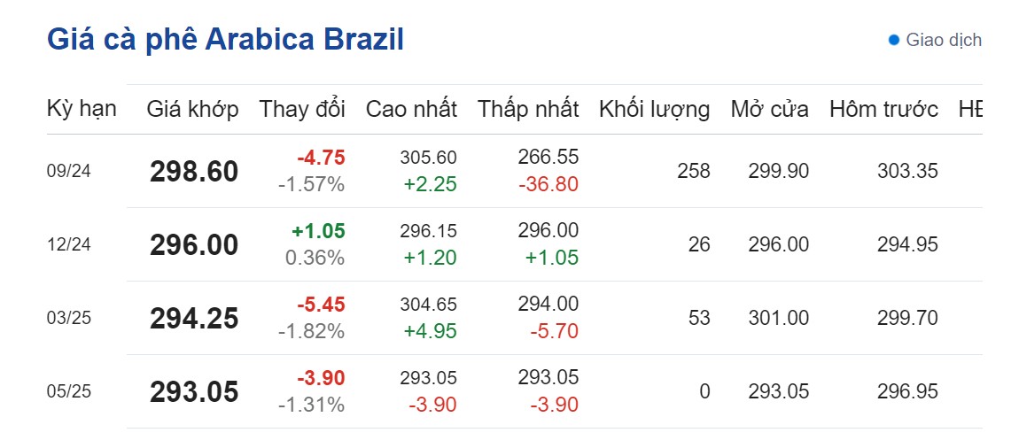 Dự báo giá cà phê 1/9/2024: Dự báo giá cà phê 1/9/2024: