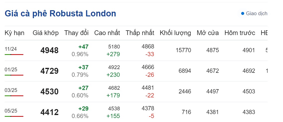 Dự báo giá cà phê 1/9/2024: Dự báo giá cà phê 1/9/2024: