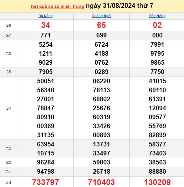 XSMT 31/8, Kết quả xổ số miền Trung hôm nay 31/8/2024, xổ số miền Trung ngày 31 tháng 8,trực tiếp XSMT 31/8 XSMT 31/8, Kết quả xổ số miền Trung hôm nay 31/8/2024, xổ số miền Trung ngày 31 tháng 8,trực tiếp XSMT 31/8