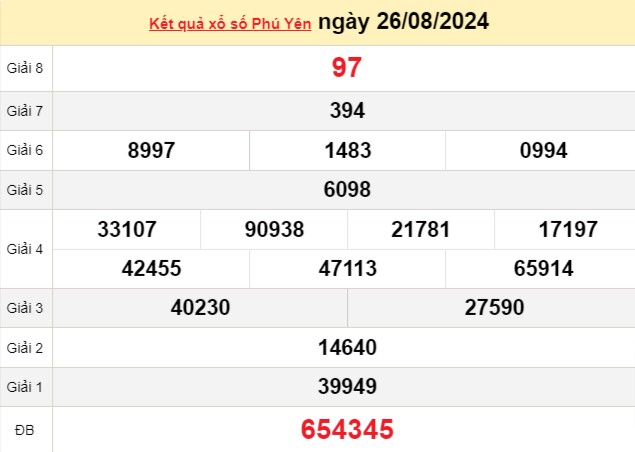XSPY 26/8, kết quả xổ số Phú Yên hôm nay 26/8/2024, KQXSPY thứ Hai ngày 26 tháng 8 XSPY 26/8, kết quả xổ số Phú Yên hôm nay 26/8/2024, KQXSPY thứ Hai ngày 26 tháng 8