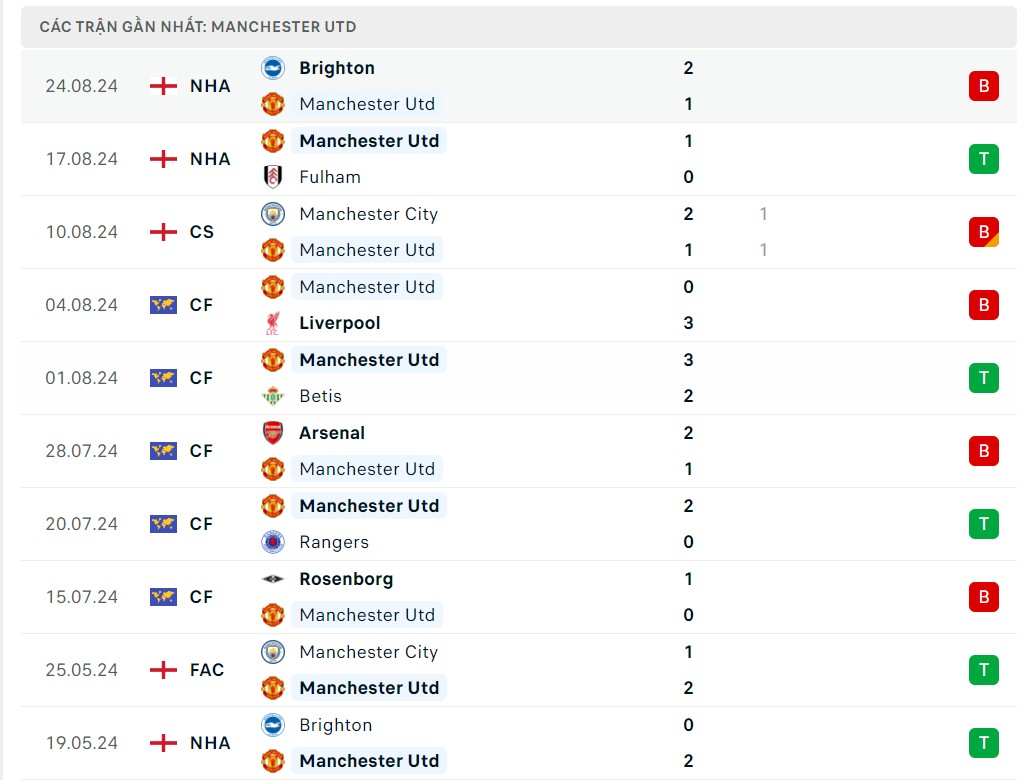 Nhận định MU vs Liverpool (22h ngày 1/9), Vòng 3 Ngoại hạng Anh 2024/2025