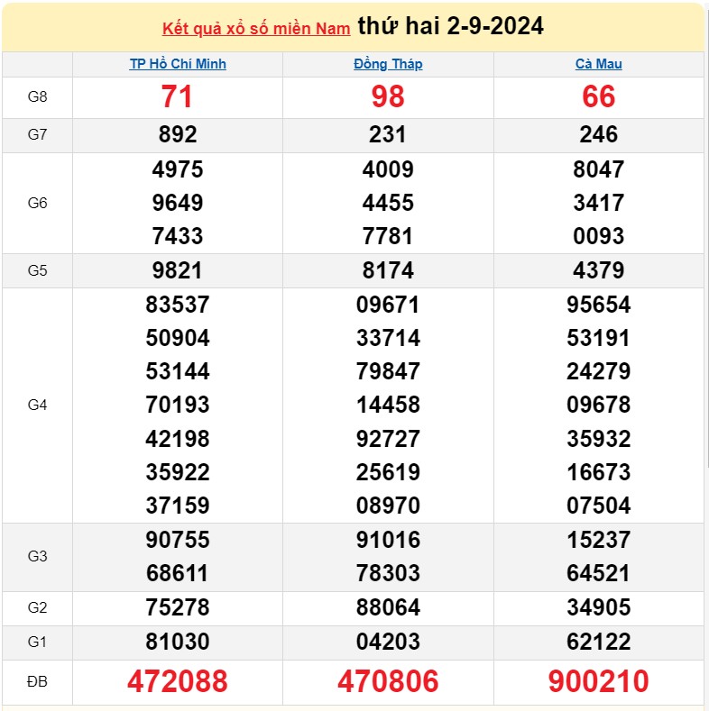 Kết quả Xổ số miền Nam ngày 4/9/2024, KQXSMN ngày 4 tháng 9, XSMN 4/9, xổ số miền Nam hôm nay