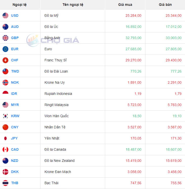 Tỷ giá USD hôm nay 3/9/2024