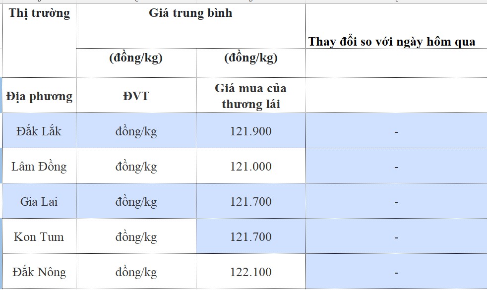 Giá cà phê hôm nay 3/9/2024: