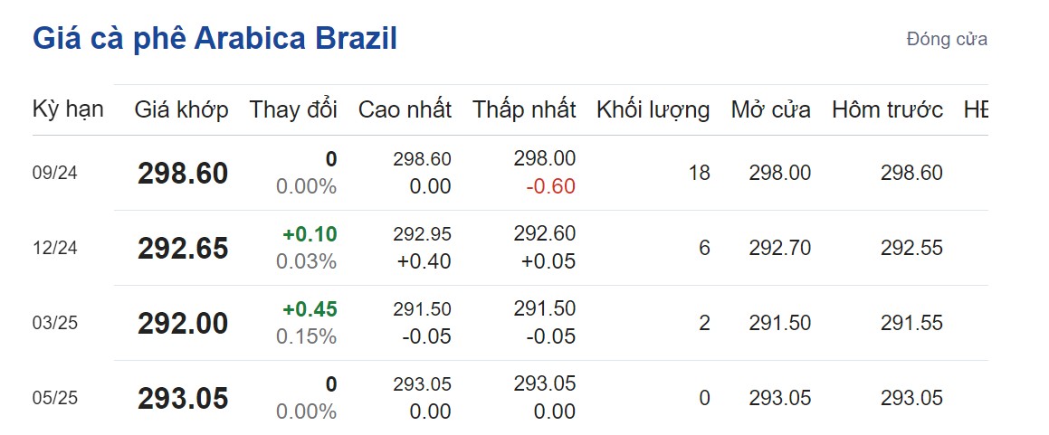 Giá cà phê hôm nay 3/9/2024: