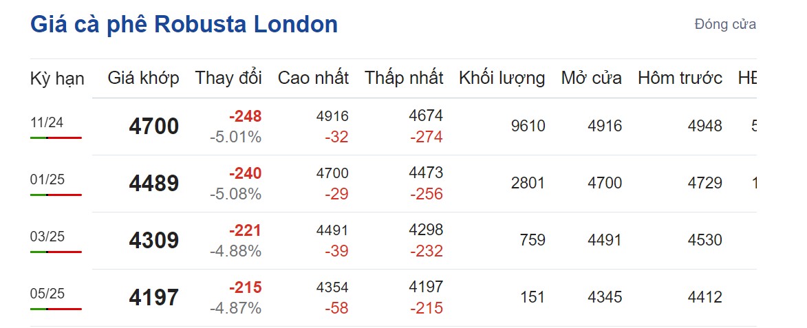 Giá cà phê hôm nay 3/9/2024: