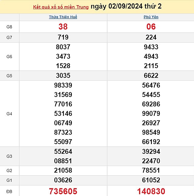 XSMT 2/9, Kết quả xổ số miền Trung hôm nay 2/9/2024, xổ số miền Trung ngày 2 tháng 9 XSMT 2/9, Kết quả xổ số miền Trung hôm nay 2/9/2024, xổ số miền Trung ngày 2 tháng 9