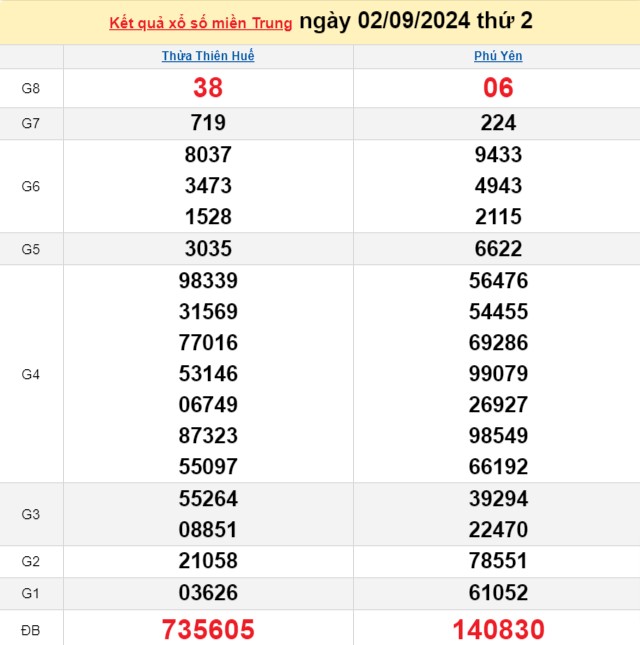 XSMT 2/9, Kết quả xổ số miền Trung hôm nay 2/9/2024, xổ số miền Trung ngày 2 tháng 9,trực tiếp XSMT 2/9