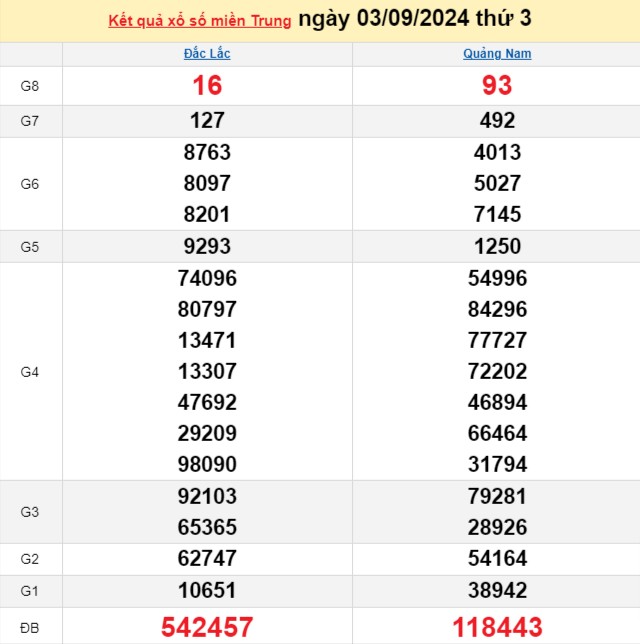 XSMT 3/9, Kết quả xổ số miền Trung hôm nay 3/9/2024, xổ số miền Trung ngày 3 tháng 9,trực tiếp XSMT 3/9 XSMT 3/9, Kết quả xổ số miền Trung hôm nay 3/9/2024, xổ số miền Trung ngày 3 tháng 9,trực tiếp XSMT 3/9