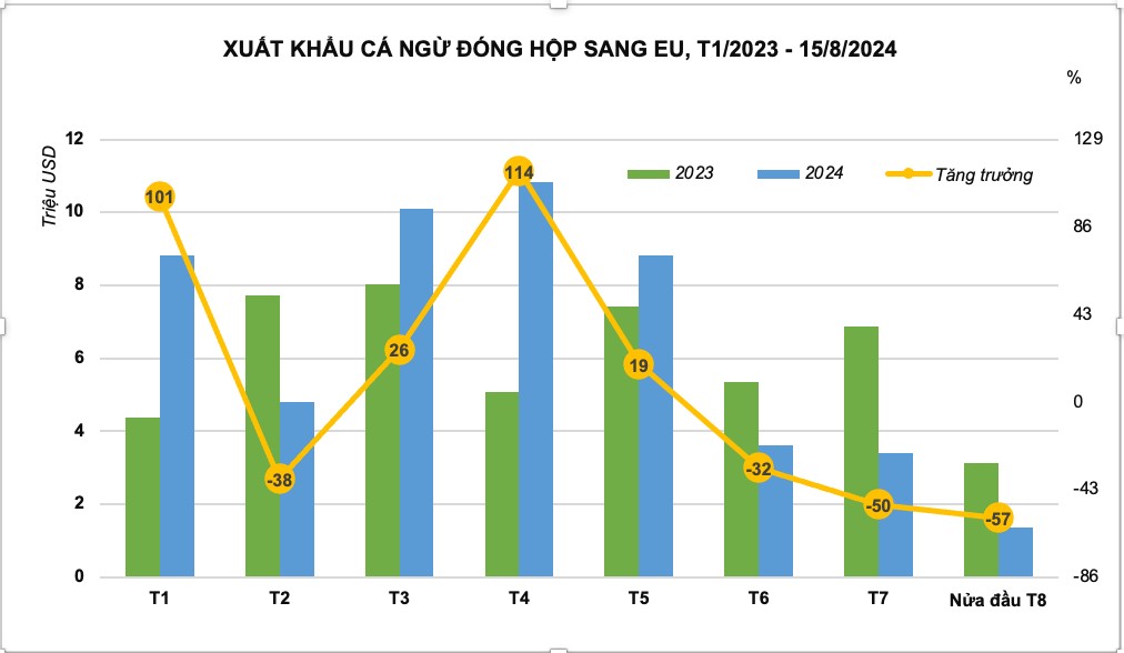 Cá ngừ đóng hộp xuất khẩu sang thị trường EU tăng mạnh Cá ngừ đóng hộp xuất khẩu sang thị trường EU tăng mạnh