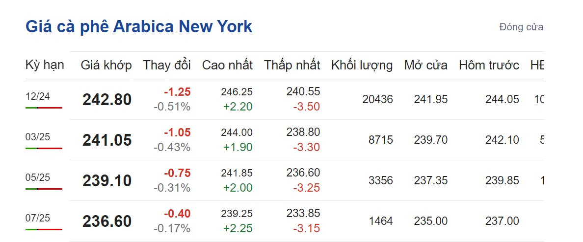 Giá cà phê hôm nay 4/9/2024: Giá cà phê hôm nay 4/9/2024:
