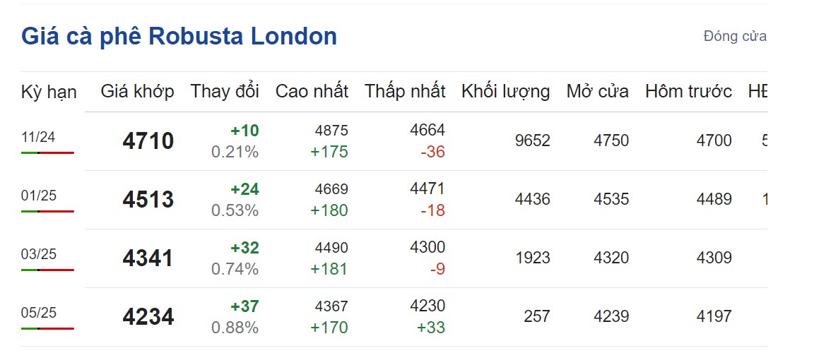 Giá cà phê hôm nay 4/9/2024: Giá cà phê hôm nay 4/9/2024: