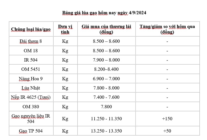 Giá lúa gạo hôm nay 4/9/2024:Giá gạo tăng từ 50 - 150 đồng/kg Giá lúa gạo hôm nay 4/9/2024:Giá gạo tăng từ 50 - 150 đồng/kg