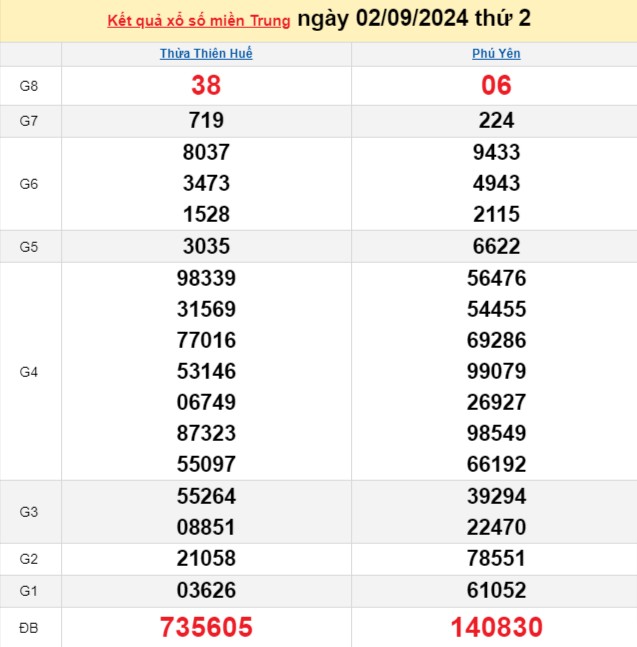 XSMT 2/9, Kết quả xổ số miền Trung hôm nay 2/9/2024, xổ số miền Trung ngày 2 tháng 9 XSMT 2/9, Kết quả xổ số miền Trung hôm nay 2/9/2024, xổ số miền Trung ngày 2 tháng 9