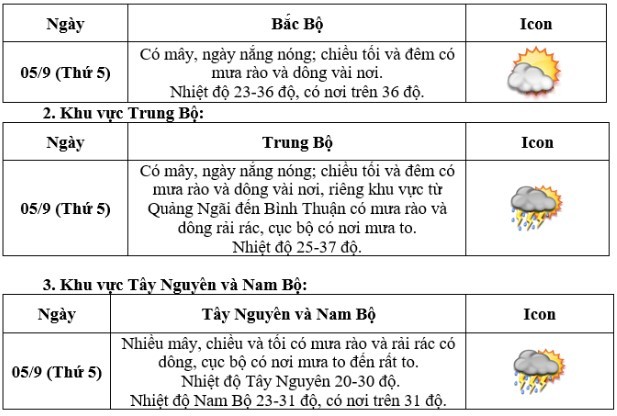 Dự báo thời tiết ngày mai 5/9/2024: Tiết trời nắng nóng trong ngày lễ khai giảng