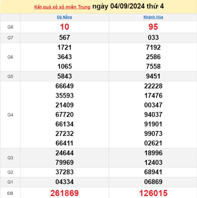 XSMT 5/9, Kết quả xổ số miền Trung hôm nay 5/9/2024, xổ số miền Trung ngày 5 tháng 9,trực tiếp XSMT 5/9