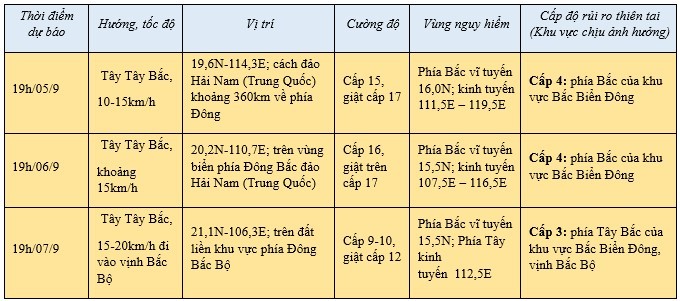 Cơn bão số 3 trên Biển Đông, cập nhật mới nhất 4h ngày 5/9... Cơn bão số 3 trên Biển Đông, cập nhật mới nhất 4h ngày 5/9...