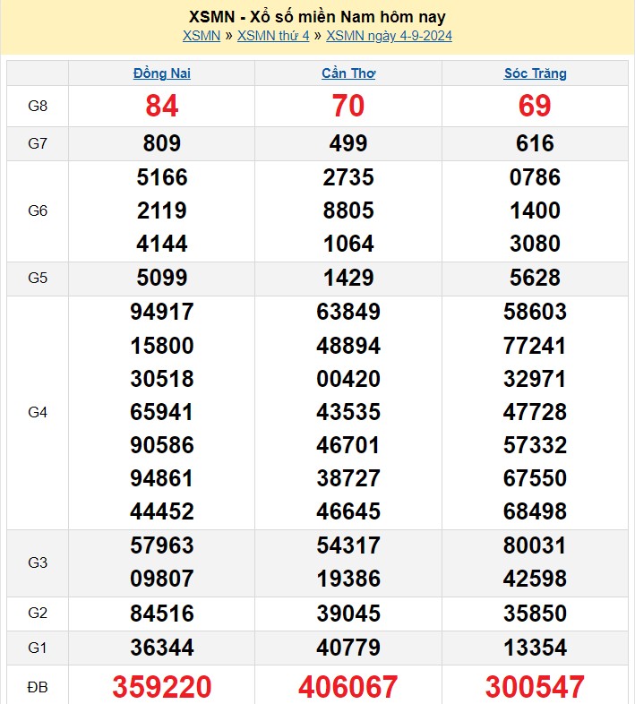 XSMN, Kết quả xổ số miền Nam hôm nay 4/9/2024, xổ số miền Nam ngày 4 tháng 9,trực tiếp XSMN 4/9