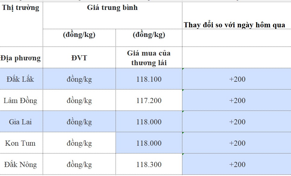 Giá cà phê hôm nay 5/9/2024: