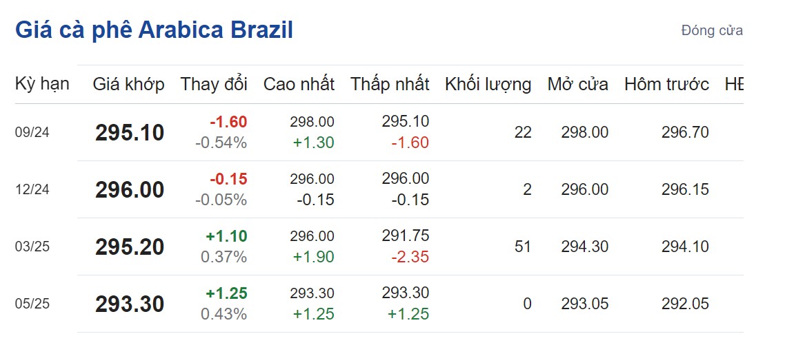 Giá cà phê hôm nay 5/9/2024: