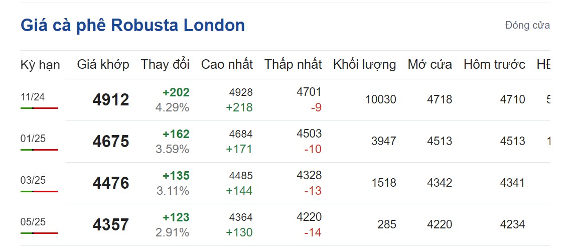 Giá cà phê hôm nay 5/9/2024: