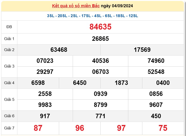 Kết quả Xổ số miền Bắc ngày 4/9/2024, KQXSMB ngày 4 tháng 9, XSMB 4/9, xổ số miền Bắc hôm nay Kết quả Xổ số miền Bắc ngày 4/9/2024, KQXSMB ngày 4 tháng 9, XSMB 4/9, xổ số miền Bắc hôm nay