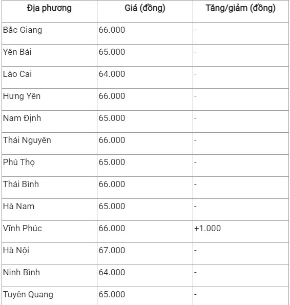 Giá heo hơi hôm nay 5/9: