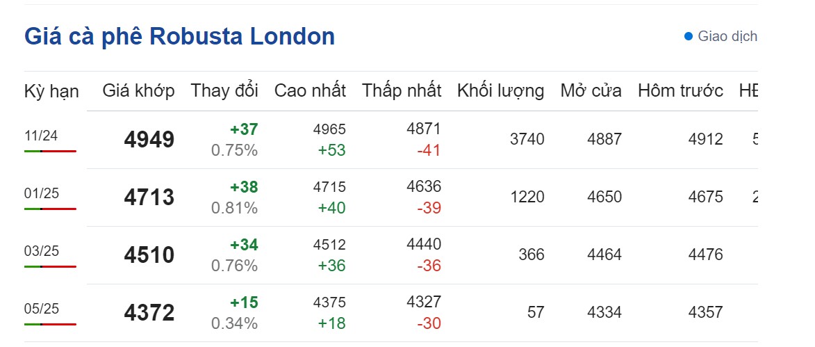 Dự báo giá cà phê 6/9/2024: