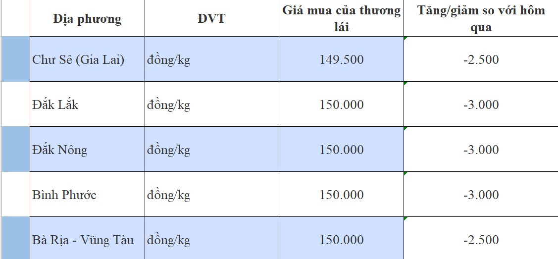 Giá tiêu hôm nay 6/9/2024: